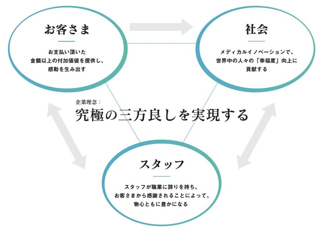SBCメディカルグループ、グループパーパス「メディカルイノベーションで世界中の人々の『幸福度』向上に貢献する」を制定