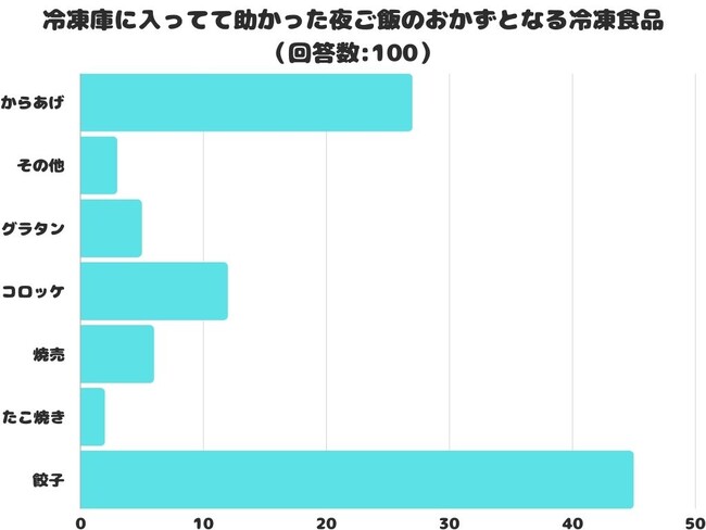 【調査レポート】冷凍庫に入ってて助かった夜ご飯のおかずとなる冷凍食品は？「餃子」が堂々の1位に！