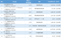 「中国日系企業の特許保有数ランキング」調査結果を発表　～特許保有数の最多は日産自動車～