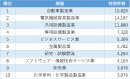表2　中国日系企業の業種別特許保有数ランキング　1位～10位