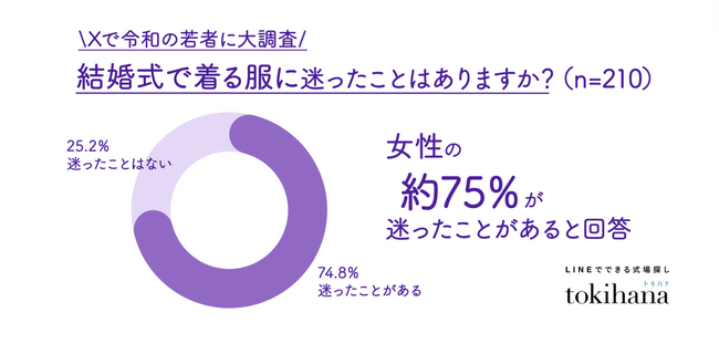 そのドレスコード、必要?!女性の約75%が悩む「結婚式で何着る問題」