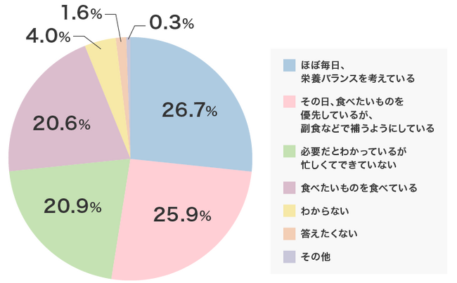 30代以上の女性「栄養バランス派」と「食べたいものを食べる派」多数派はどちら？【食の安全性への意識・全国調査】