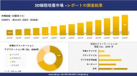 世界の3d細胞培養産業の概要