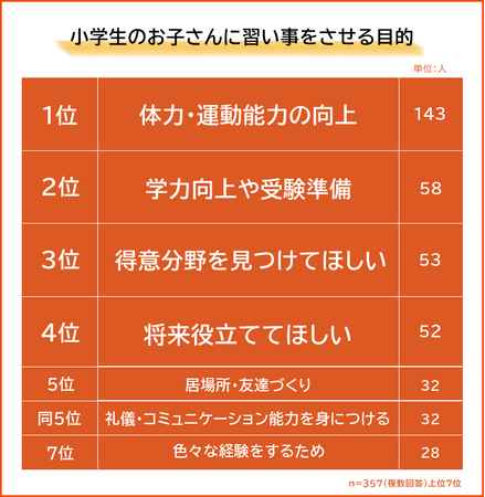 【小学生に習い事をさせる目的ランキング】ママ・パパ357人アンケート調査