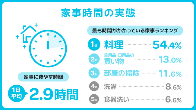 ＜令和家庭における家事時間の実態調査＞家事に費やす1日の総時間は平均2.9時間　約6割が時間の不足を実感し、自由に使えるのは30分未満！？