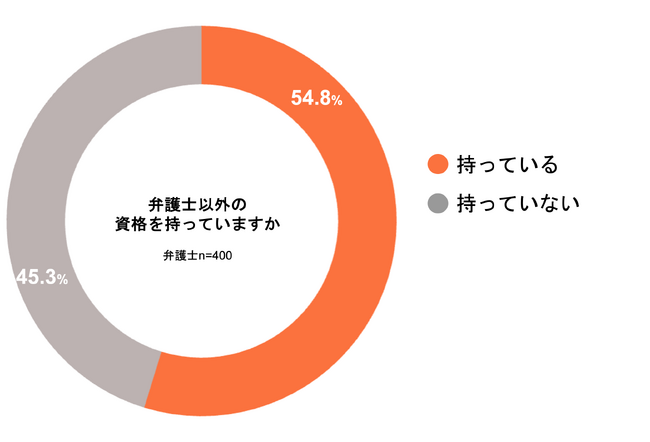 ＜弁護士の資格保有に関する実態調査＞弁護士の約半数が他の資格を保有、人気の資格は簿記・宅地建物取引士・ファイナンシャルプランナー