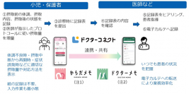 スマートフォン向けPHRサービス「ドクターコネクト」の経口免疫療法における活用について