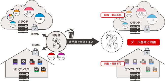 パブリッククラウド上の暗号化消去を実現する実証実験に参画