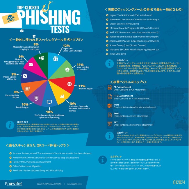 グローバルフィッシングレポート: 人事関連とIT関連のメールが、引き続き、フィッシング詐欺で最も利用されている
