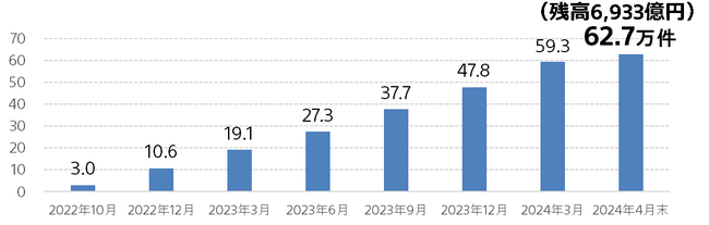2024年 オリコン顧客満足度(R)調査 「個人年金保険」 第1位を獲得した「SOVANI」のご契約が、累計60万件を突破！