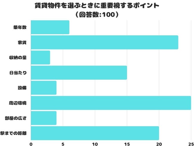 【調査レポート】賃貸物件を選ぶときに重要視するポイントは？「周辺環境」が1位に！