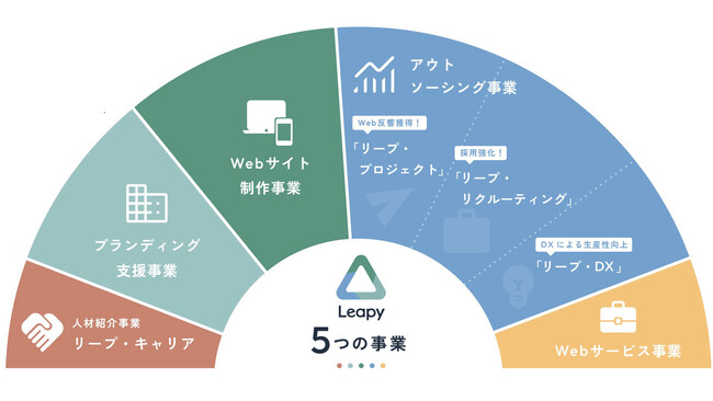 株式会社リーピーは、３つのアウトソーシングビジネス展開により、地方企業の「集客」「採用」「DX化」を支援いたします。