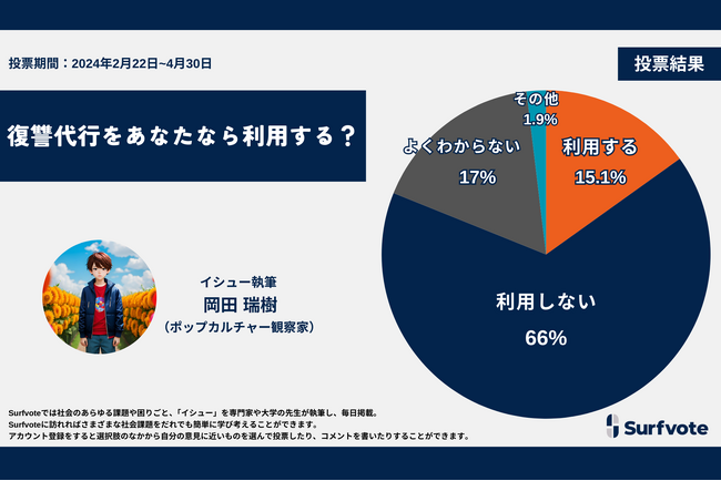ザマァ系漫画にあるような復讐代行を現実でも利用したいか？Surfvoteの意見投票では約7割が「利用しない」と回答。一方で「死刑は立派な復讐代用装置」との意見も。