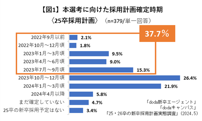 最も注力する活動は、25卒・26卒ともに「採用活動スケジュールの見直し」で例年より早める【企業の新卒（25卒・26卒）採用計画実態調査】