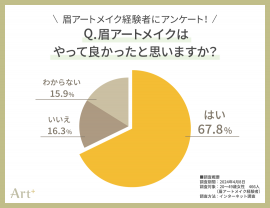 グラフ1(眉アートメイク、やって良かった？)