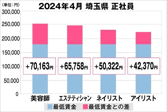 美プロ調べ「2024年4月 最低賃金から見る美容業界の給料調査」~埼玉版~