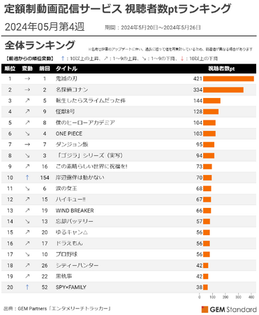 『鬼滅の刃』1位を維持、『怪獣8号』『ヒロアカ』TOP5入り、『岸辺露伴は動かない』躍進10位～定額制動画配信サービス 視聴者数ptランキング（2024年5月第4週）