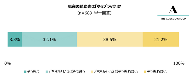 20代と30代の会社員および公務員・団体職員1,000人を対象にした「ゆるブラック」に関する調査：現在の勤務先がホワイト企業だと考えている若手の4割以上が、勤務先は「ゆるブラック」だと考えている