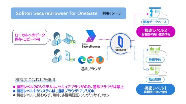 国産IDaaS「Soliton OneGate」にセキュアブラウザを搭載