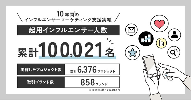 トレンダーズ、SNSマーケティング支援における起用インフルエンサー数が10年間で累計10万名突破