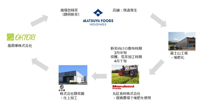 【松屋フーズ】循環型緑茶（静岡新茶）の提供開始