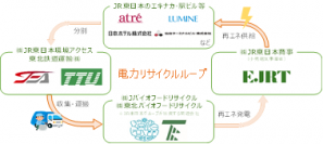 アトレ大森1・アトレ目黒2使用電力を実質100％再生可能エネルギーに～ゼロカーボン・チャレンジ2050実現へ向けて～