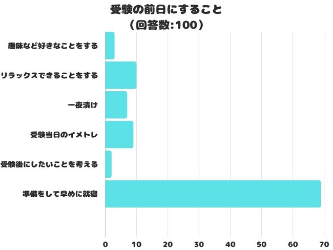 【調査レポート】「受験の前日にすること」についてアンケートを取りました。「準備をして早めに就寝」が1位に！