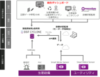 マクニカ、製造状況のモニタリングやモーター故障の予知管理ができる統合ソリューションを開発し、 ソフトクリーム総合メーカーの日世へ提供