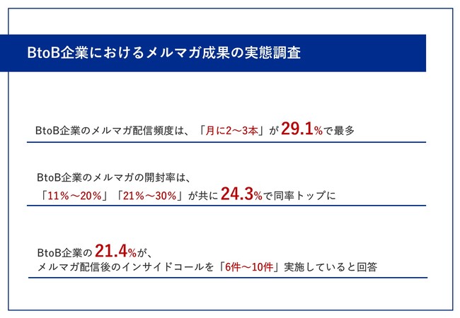 【BtoB企業におけるメルマガ成果の実態調査】配信頻度は「月に2～3本」開封率は「11%～30%」が最多、メルマガ配信後のインサイドコール件数は「6件～10件」が最多の実態！