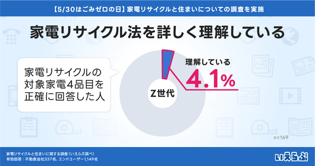 【5/30はごみゼロの日】家電リサイクル法、詳しく理解するZ世代は4%！不動産会社は21%｜家電リサイクルと住まいに関する調査 いえらぶGROUP