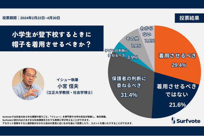 小学生の登下校、帽子を着用させるべきか？Surfvoteの意見投票では約3割が「保護者の判断に委ねるべき」と回答。”保護者と子どもが話し合い各家庭で判断”の意見が多数。