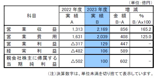 2024年3月期（2023年度） 連結決算について