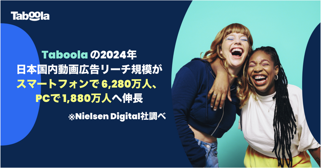 Taboola、日本国内の動画広告の月間ユニークリーチがスマートフォンで約6,300万人、PCで約1,900万人に伸長。オープンウェブ向けプラットフォームで国内最大のリーチを昨年度比較110%成長。