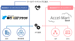 ＮＴＴデータ イントラマートとオービックビジネスコンサルタントが連携ビジネスを開始　ローコードを活用した基幹業務プロセス全体のデジタル化で企業のDXを加速