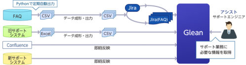 アシスト、SaaS横断検索×チャット機能のAIアシスタント「Glean」で顧客サポート業務の高度化を実現