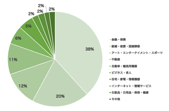 地域情報サイト「ジモティー」に出稿できる運用型広告配信プラットフォーム「ジモティーAds」の利用企業数が300社を突破