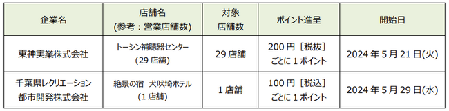 「dポイント」「d払い」加盟店が拡大