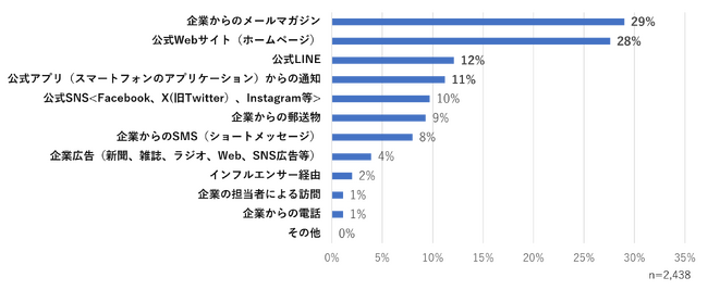 【調査レポート】2,438人の生活者に聞いた「企業に求めるコミュニケーション・情報発信の方法」