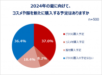 20～30代の働く女性のコスメ＆ファッション事情を大調査！夏に向けて6割以上がコスメ・服を新たに購入予定。身支度は「メイクより服が先派」が約7割！20代約5割、30代約4割が仕事とプライベートでメイクを変える。新年度、職場環境に変化があった人ほど買い物意欲高め！？