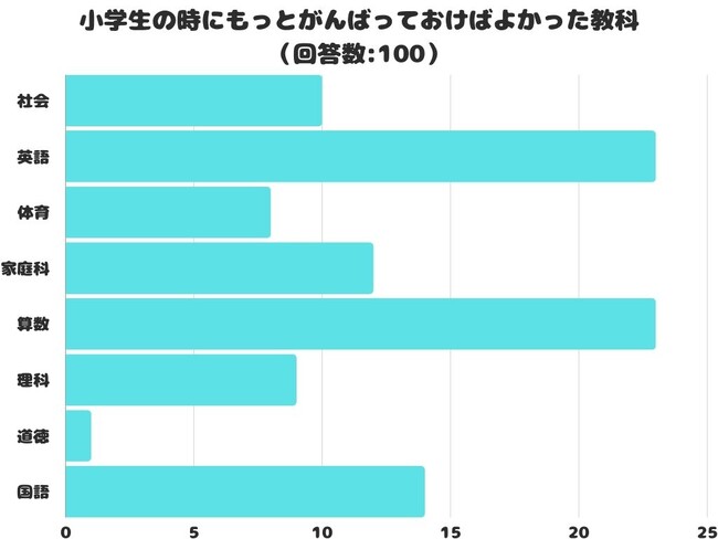 【調査レポート】小学生の時にもっとがんばっておけばよかった教科は？2トップはやっぱりあの教科！