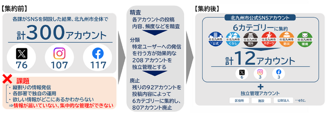 ソーシャルメディアの専門家gaabooの支援により、北九州市の市公式SNSアカウントを300から12へ大幅削減