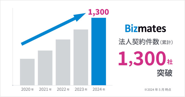 ビジネス特化型オンライン英会話「Bizmates」 導入企業数が累計1,300社を突破!