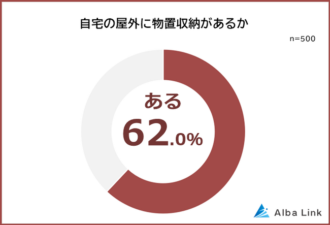 【屋外に物置収納は必要？】物置に入れるものランキング｜男女500人アンケート調査