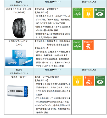 日本ゼオン、SDGs貢献製品認定制度の運用を開始