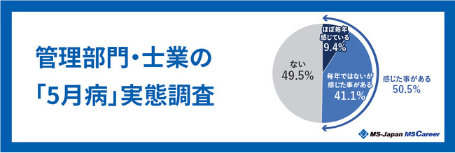 MS-Japanが「５月病実態調査」を公開。仕事にプレッシャーで「経験率が1.7倍」と明らかに