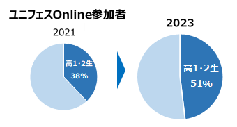 大学合同オンライン説明会に参加しよう～【受付開始】7月20・21日開催！大学合同オンライン説明会『ユニフェスOnline2024』～