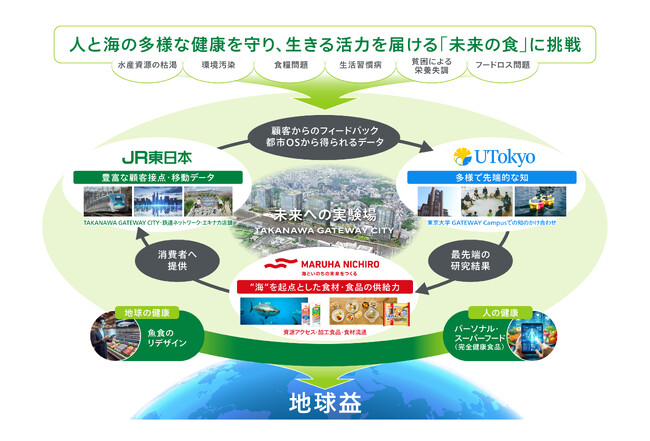 JR東日本とマルハニチロ、東京大学による協創を通した「プラネタリーヘルスダイエット」の取り組みについて～2025年3月まちびらき「TAKANAWA GATEWAY CITY」を拠点に産学協創が拡大～
