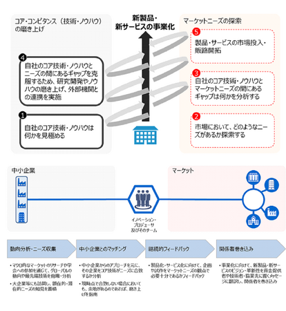 昨年から継続して、当社は、中小企業庁が実施する「令和６年度　中小企業のイノベーション創出を支援するイノベーション・プロデューサー」に採択されました。