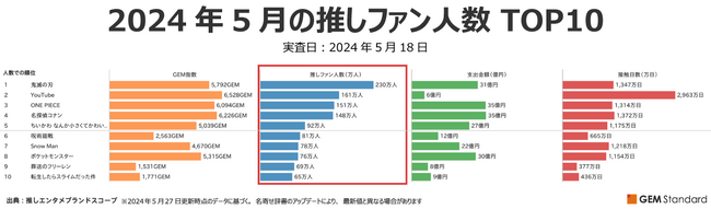 『鬼滅の刃』新シリーズ「柱稽古編」開始でエンタメブランドとして推しファン人数No.1に～2024年5月エンタメブランド調査結果