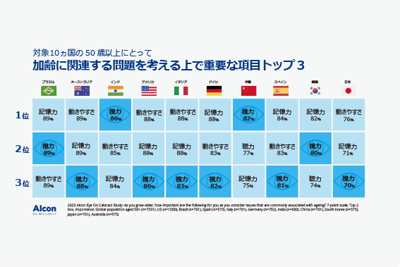 日本アルコン、６月の「白内障啓発月間」に向け、「アルコン白内障調査」の結果¹を発表